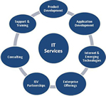 IT Services